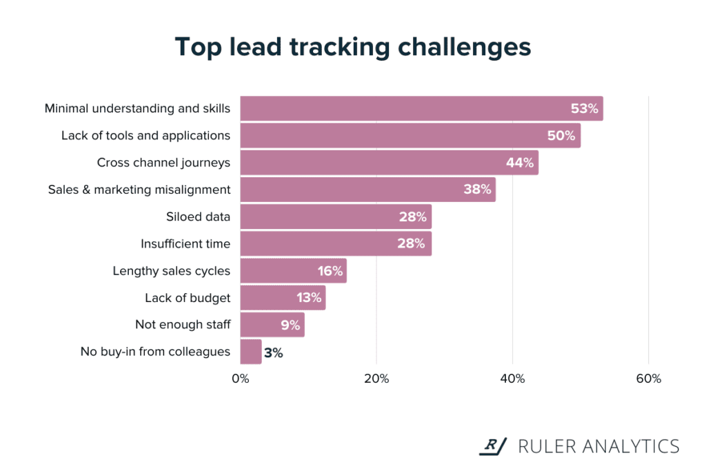 crm-lead-tracking-challenges-www.ruleranalytics.com_