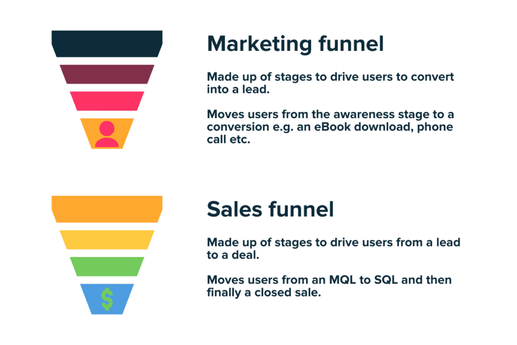 marketing funnel and sales funnel