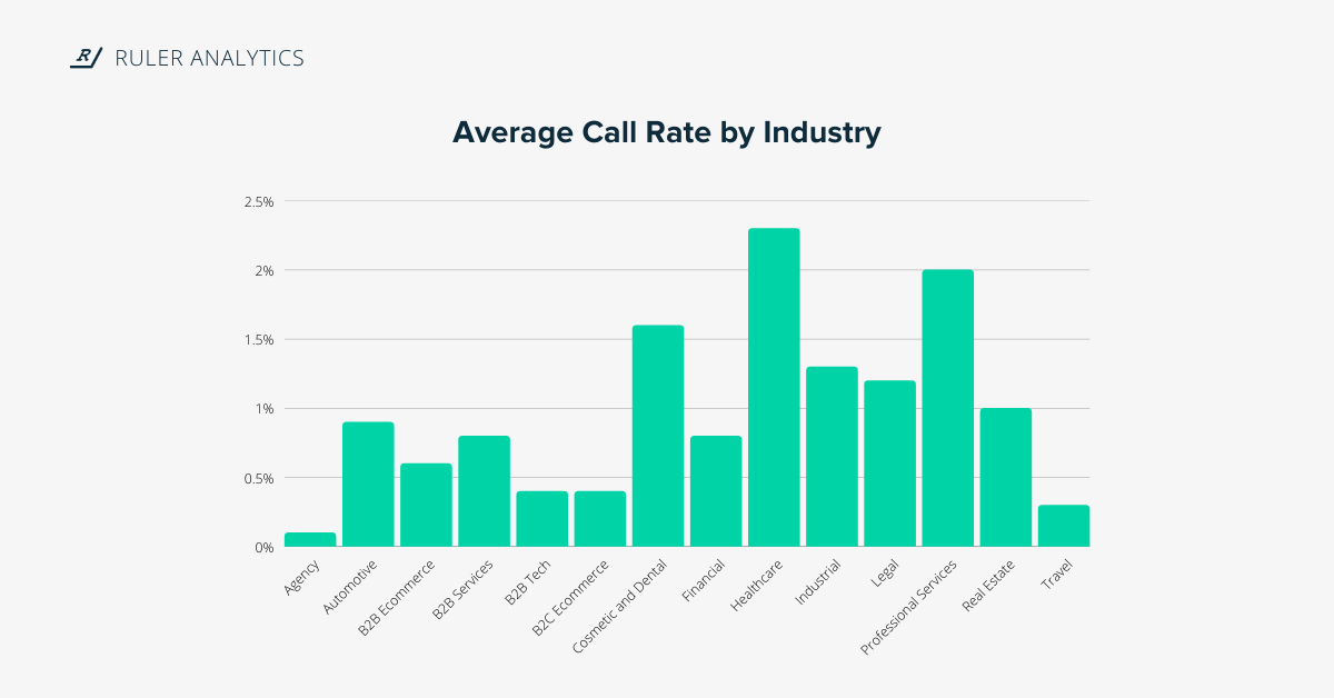 online and offline marketing - average call rate - www.ruleranalytics