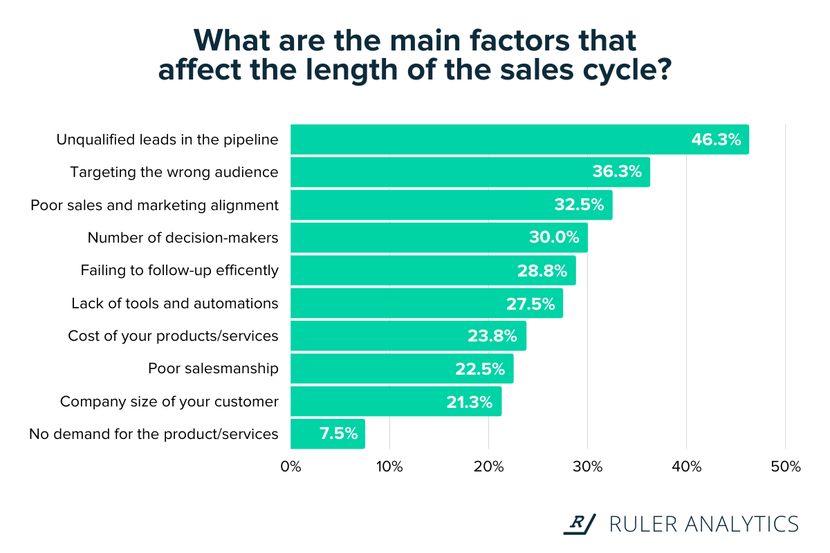 sales cycle - sales challenges - www.ruleranalytics.com