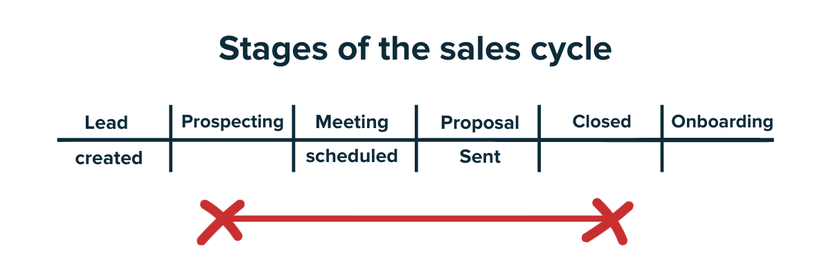 sales cycle - stages of the sales cycle - www.ruleranalytics.com
