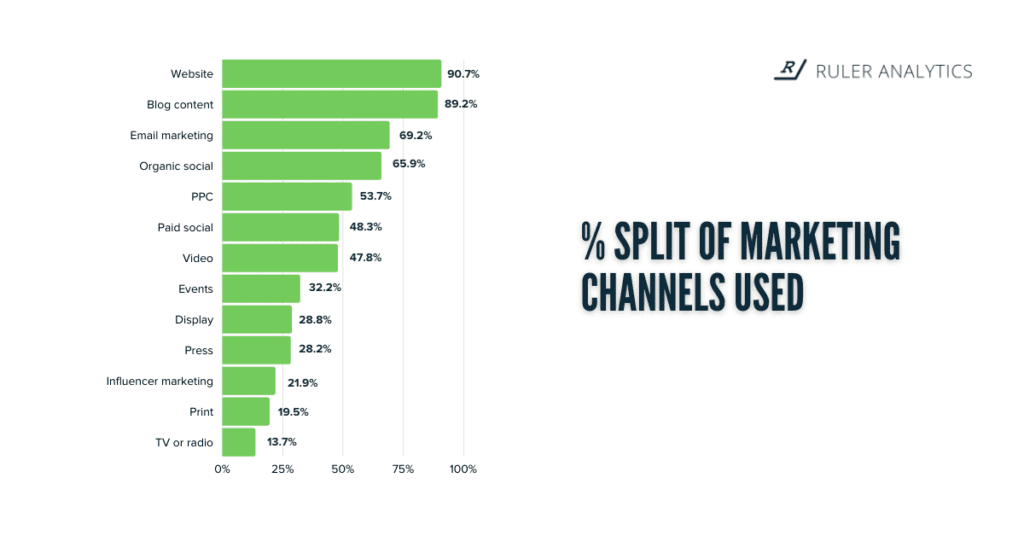 Channels used by marketers create marketing challenges